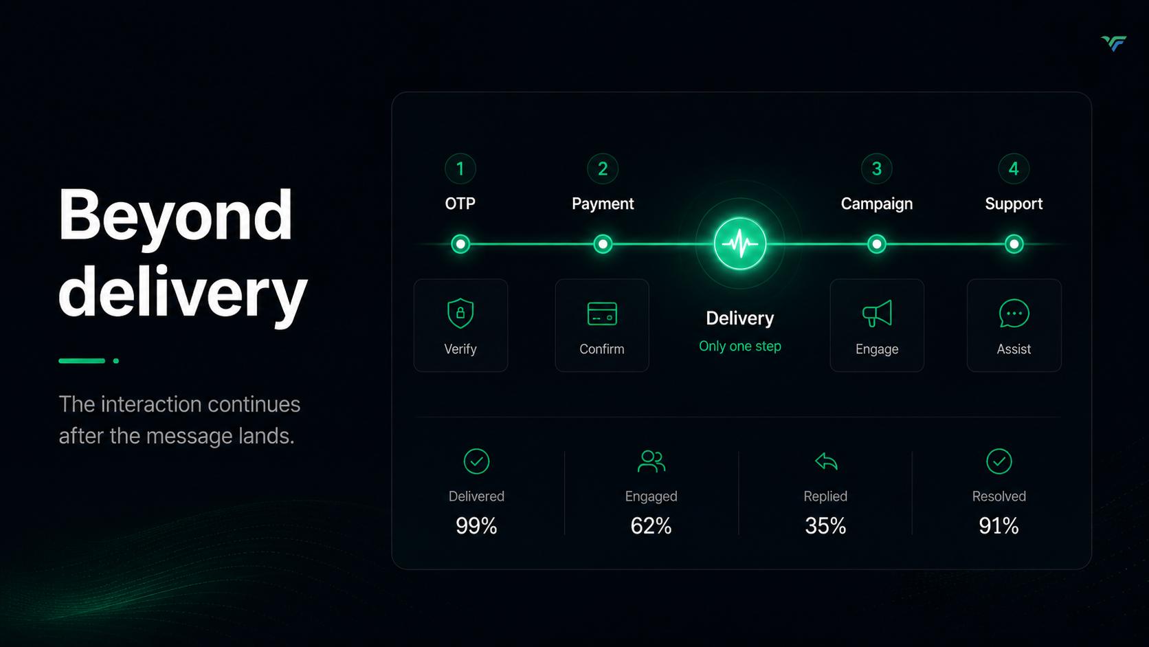 Beyond delivery — the interaction continues after the message lands: OTP, payment, delivery, campaign and support