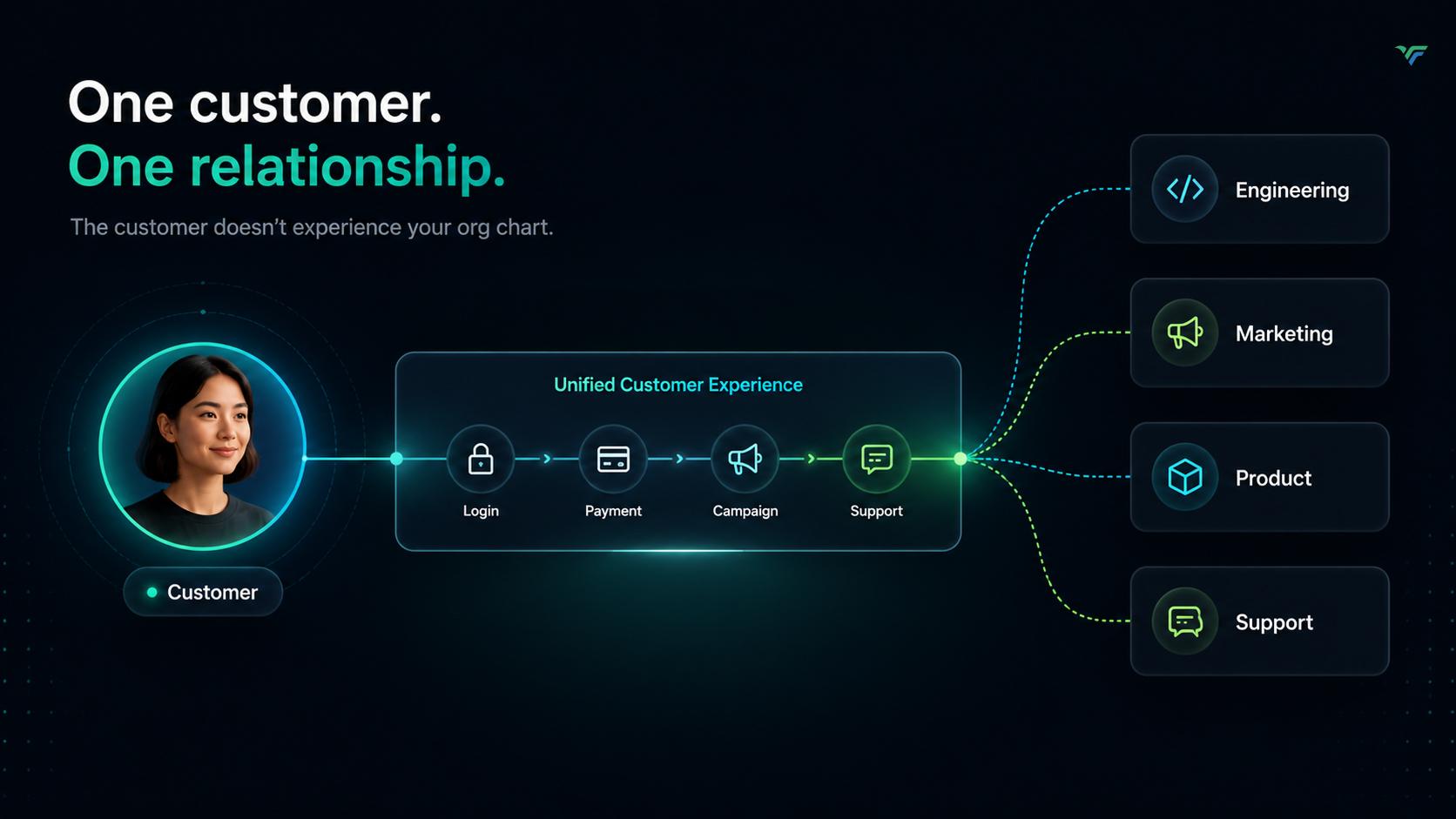 One customer, one relationship — a single unified customer experience across login, payment, campaign and support, behind engineering, marketing, product and support teams