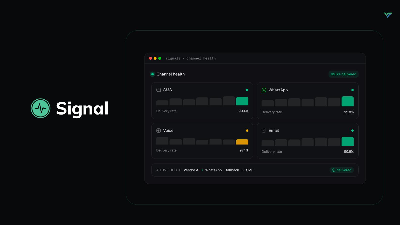 Signal — channel health dashboard showing delivery rates across SMS, WhatsApp, voice and email, with an active route and fallback